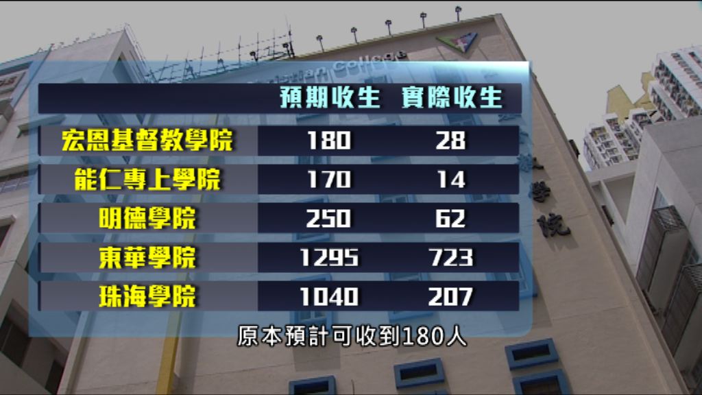 自資課程收生遠低於預期