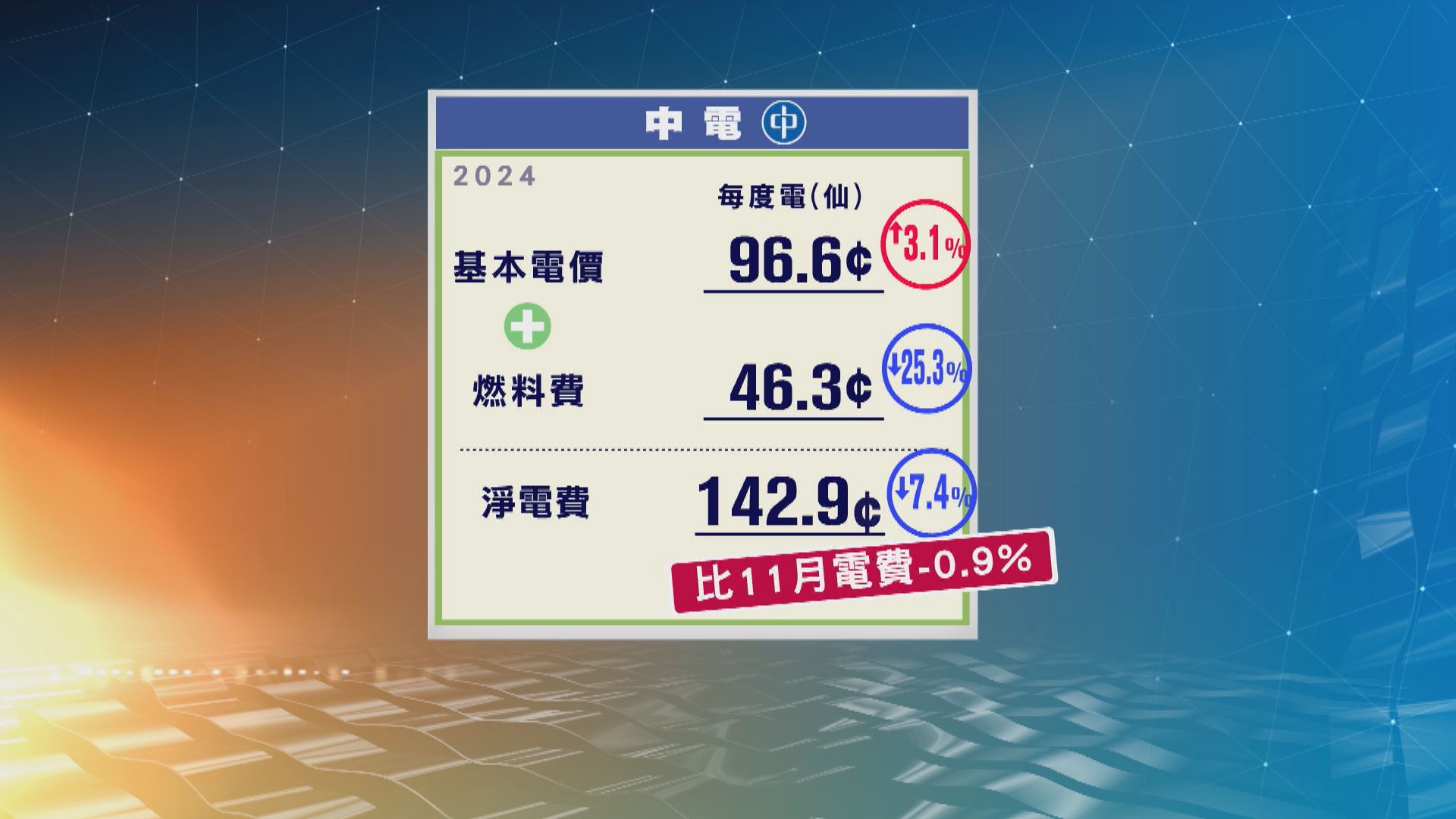 中電明年淨電費按年減7.4% 港燈減16%