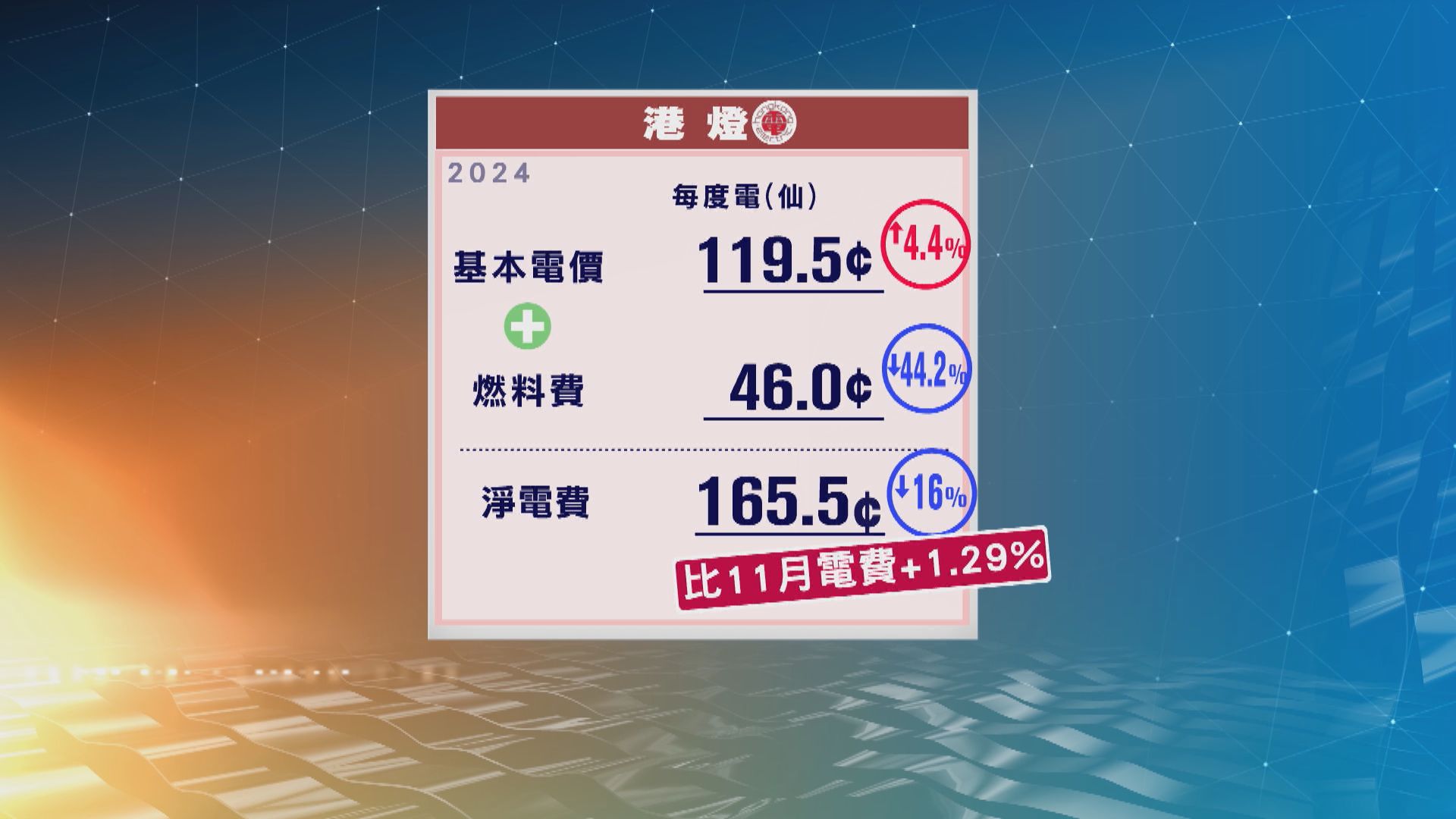 中電明年淨電費按年減7.4% 港燈減16%