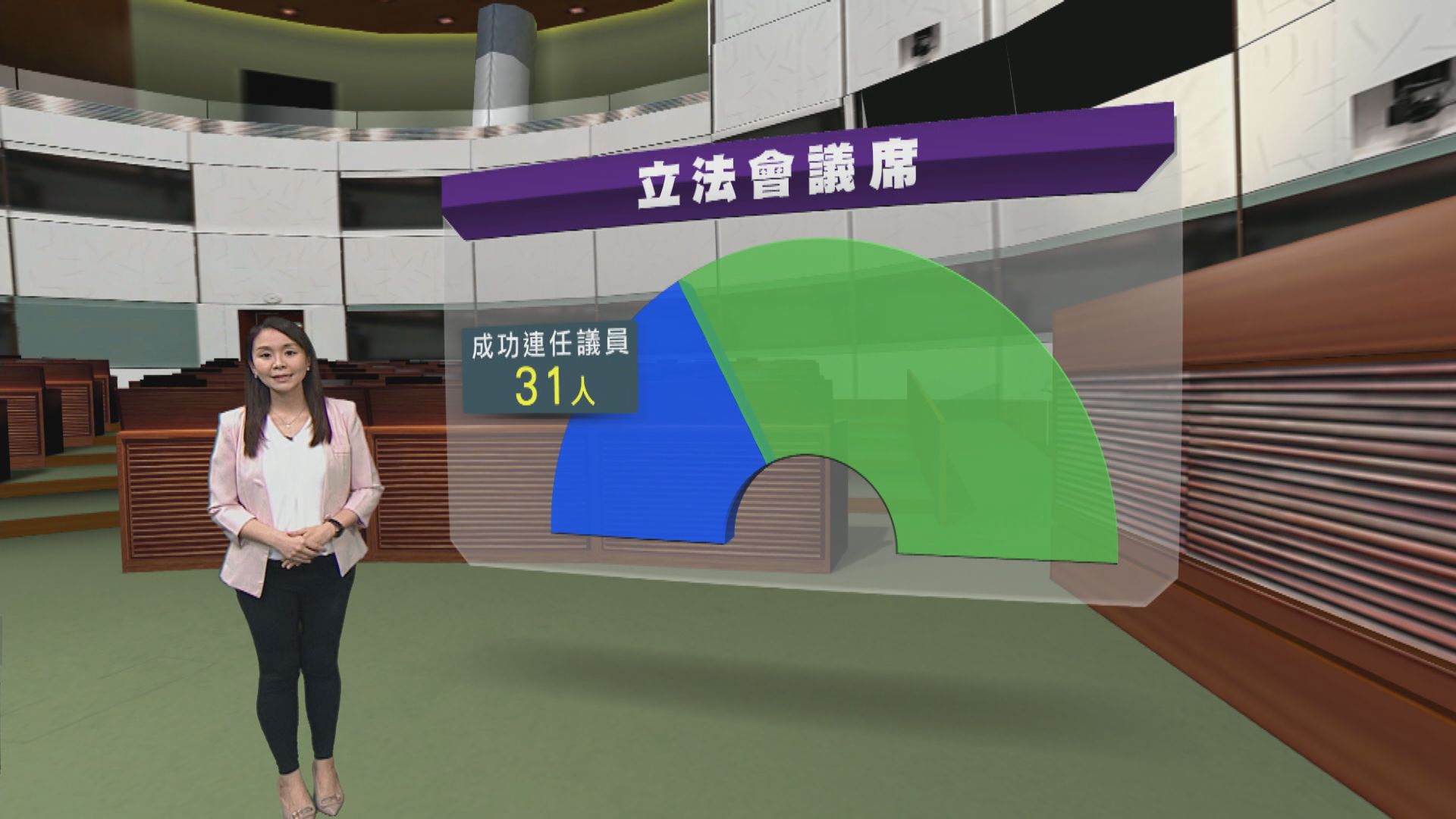 新選舉制度下立會90席近乎全由建制贏得　三分二議員是新人