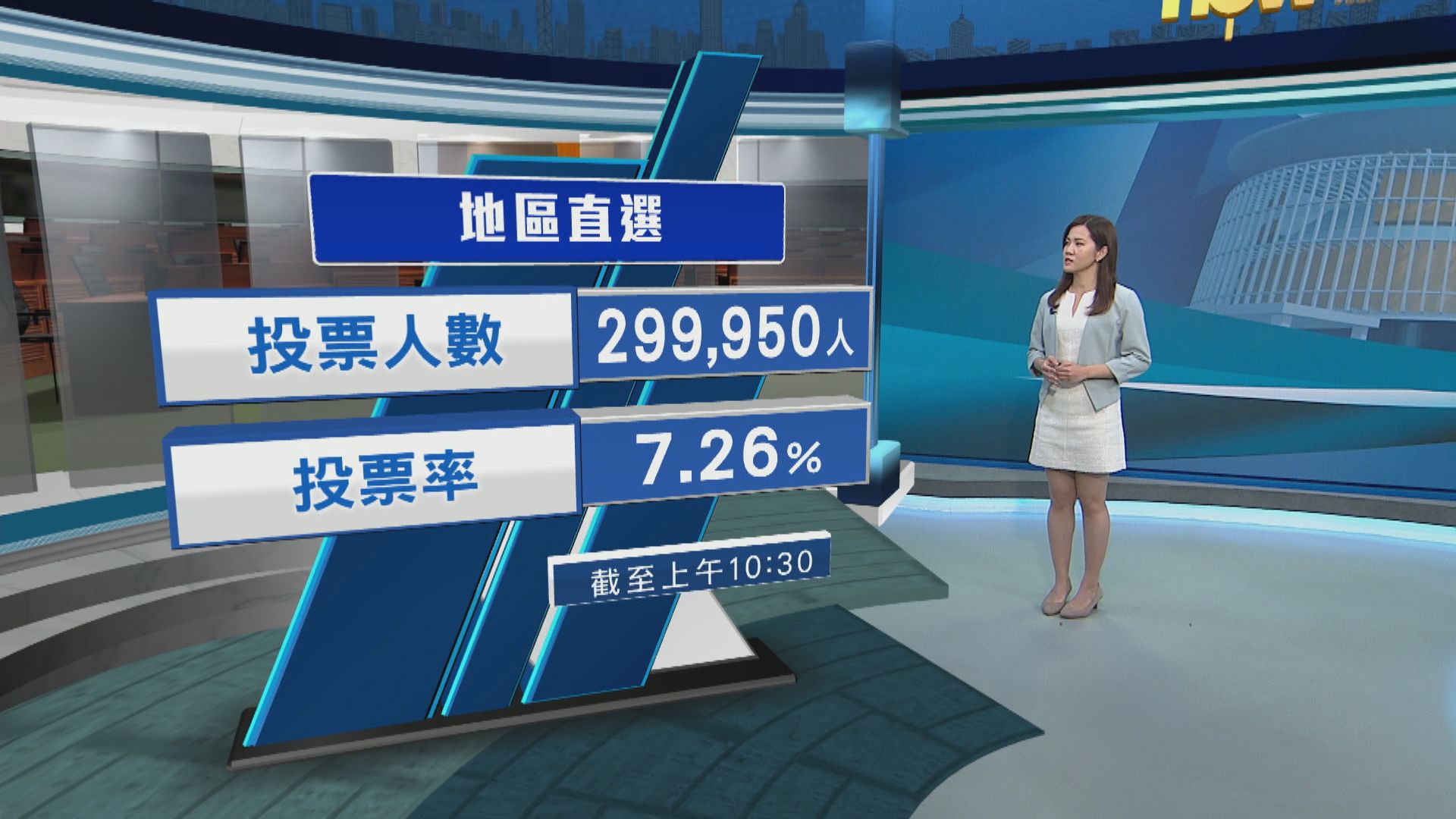 立法會選舉｜地區直選投票率7.26%　選委會界別投票率逾60%
