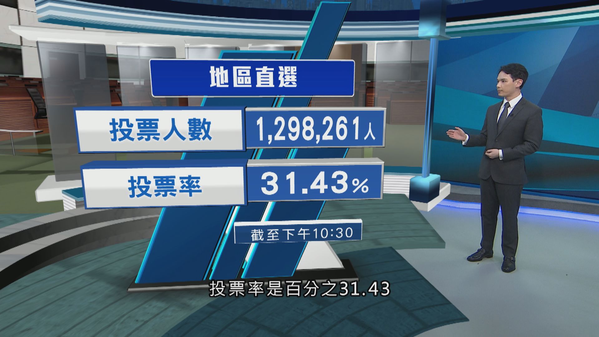 立法會選舉｜投票率上升約1.2%　 已超上屆總投票率