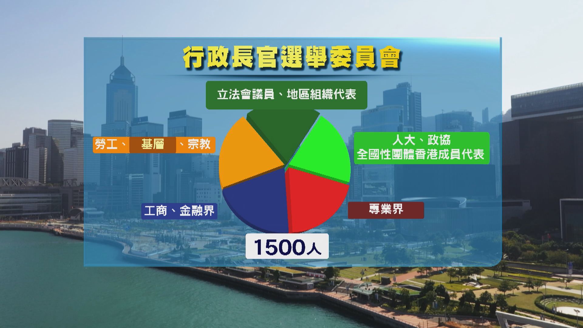 選委會增至1500人　醫學界及衞生服務界合併