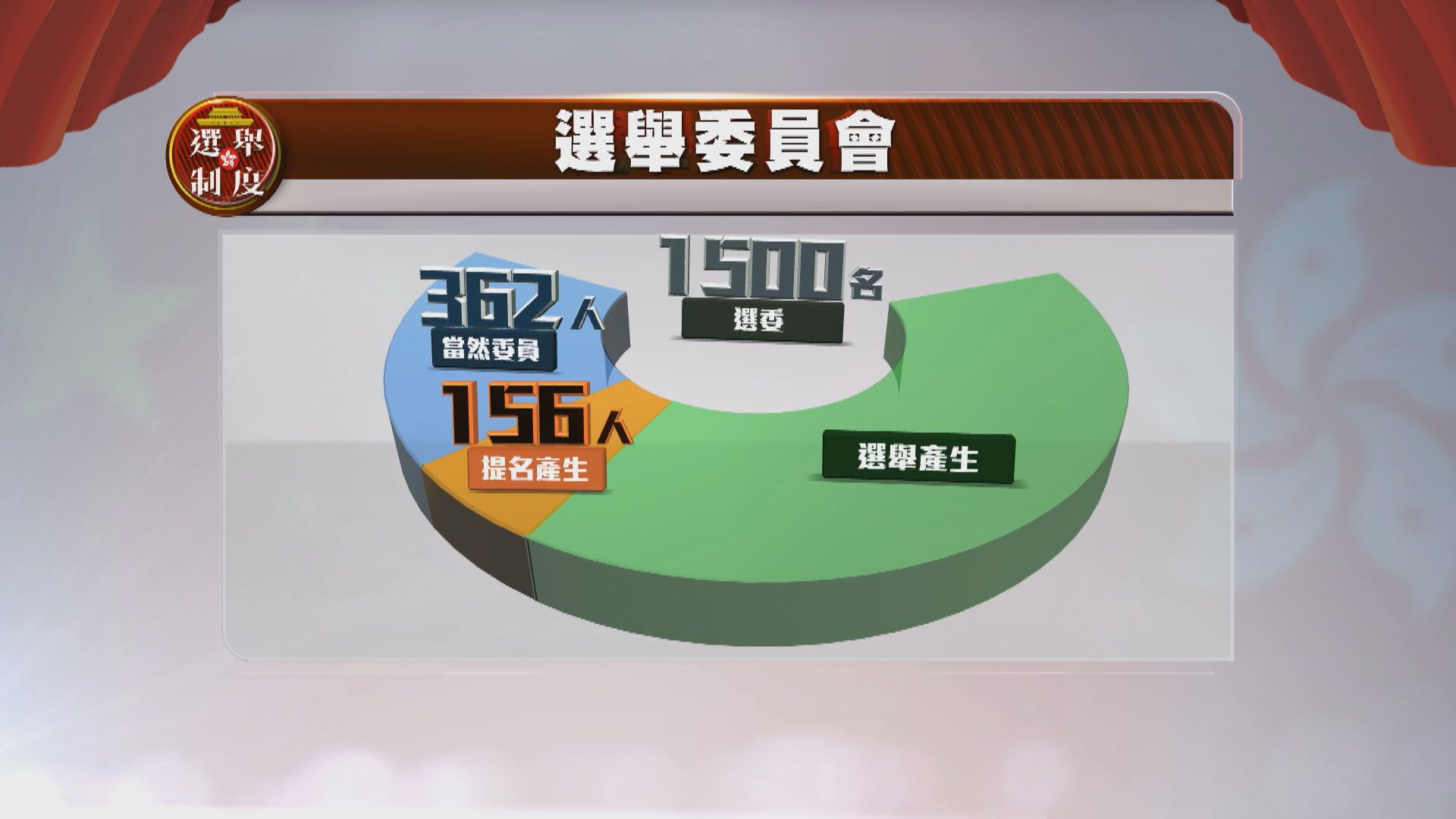 選委會增至1500人　逾三分一當然委員或經提名產生