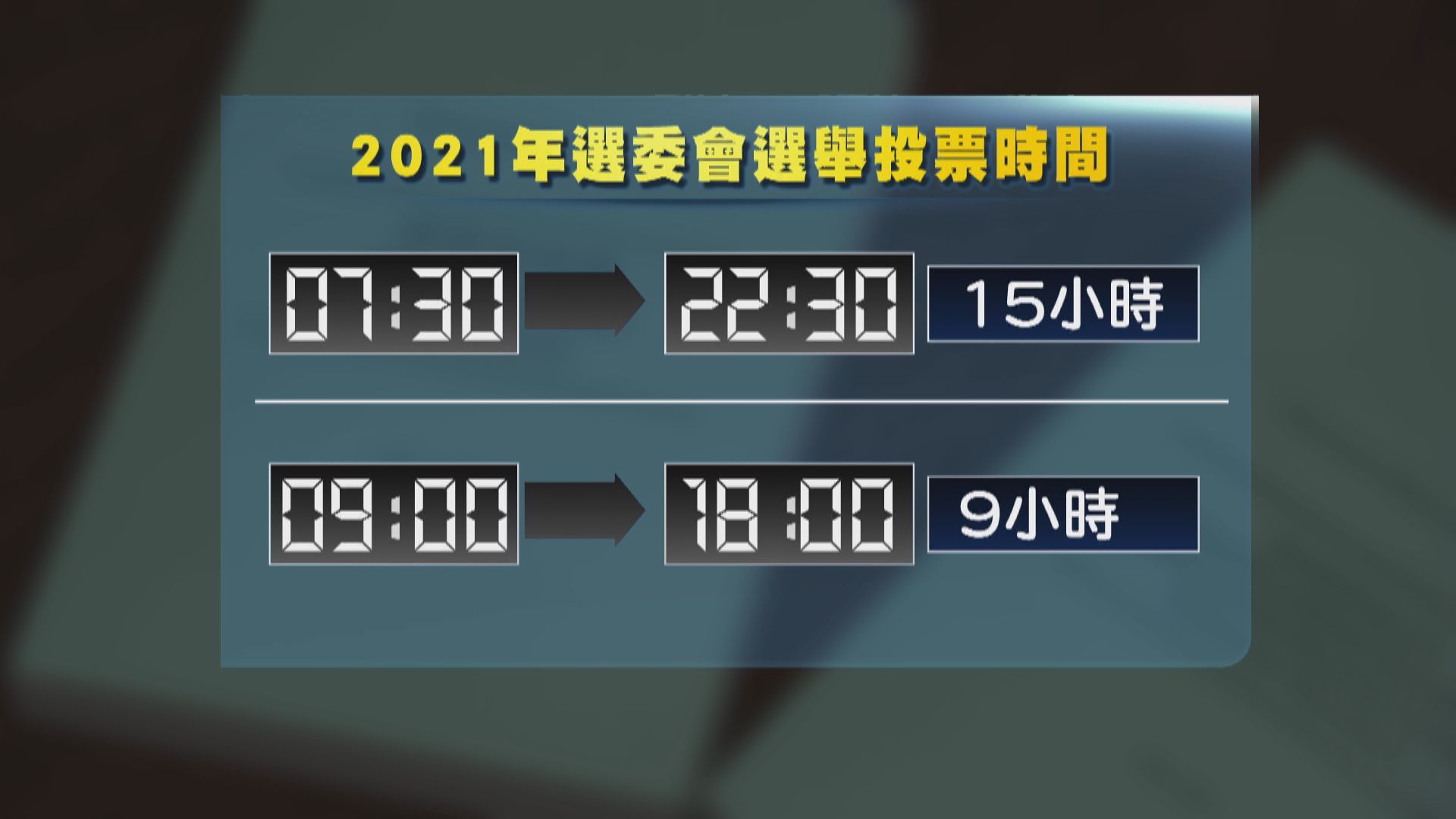 9月選委會選舉選民人數大減　首以電子選民登記冊系統發選票