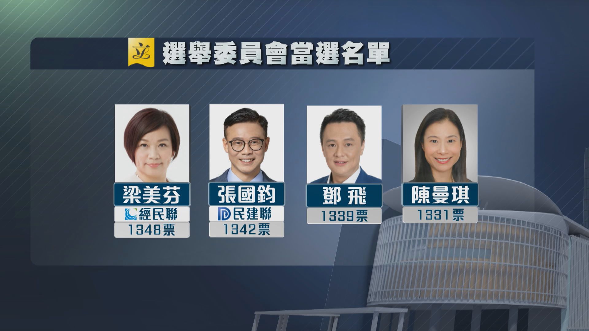 選委會界別40席　梁美芬成票后　盛智文馮煒光落選