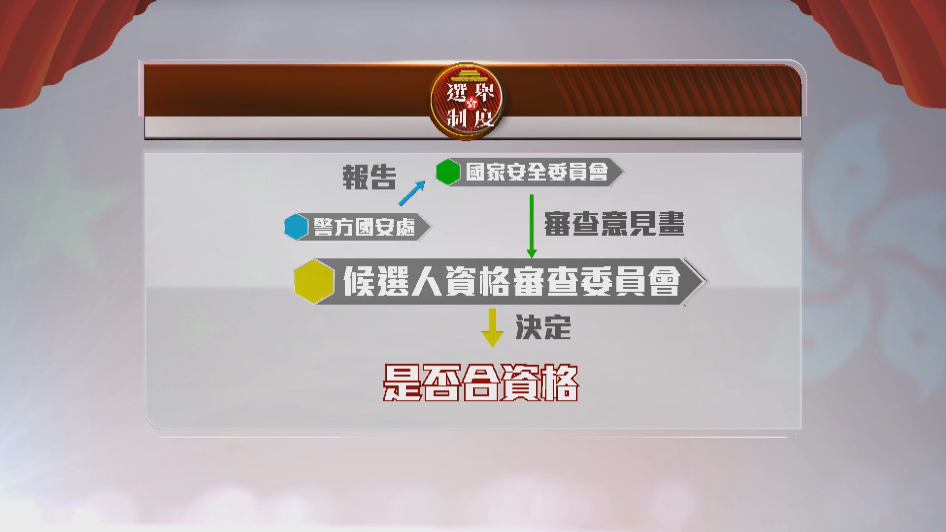 資格審查委員會由特區主要官員組成　所作決定不容司法覆核