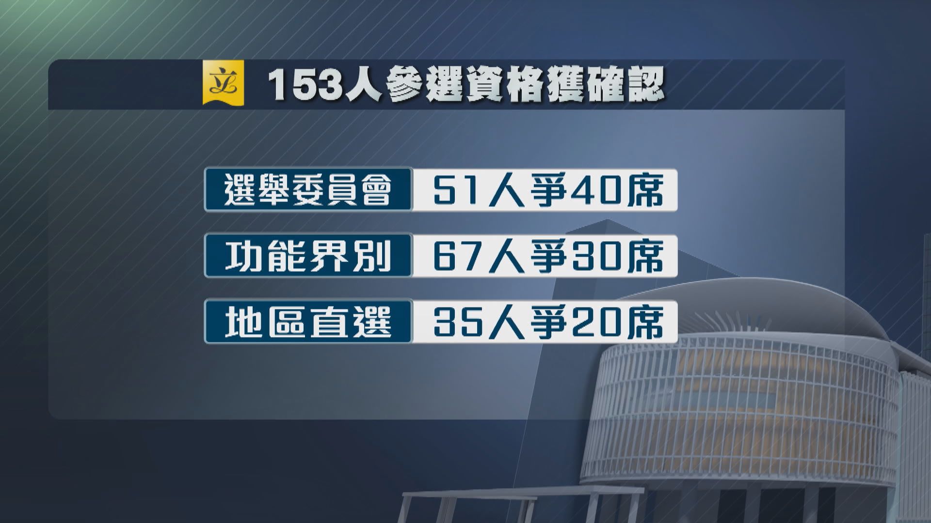 資審會通過153人參選資格　醫衞界劉子進被裁定無效