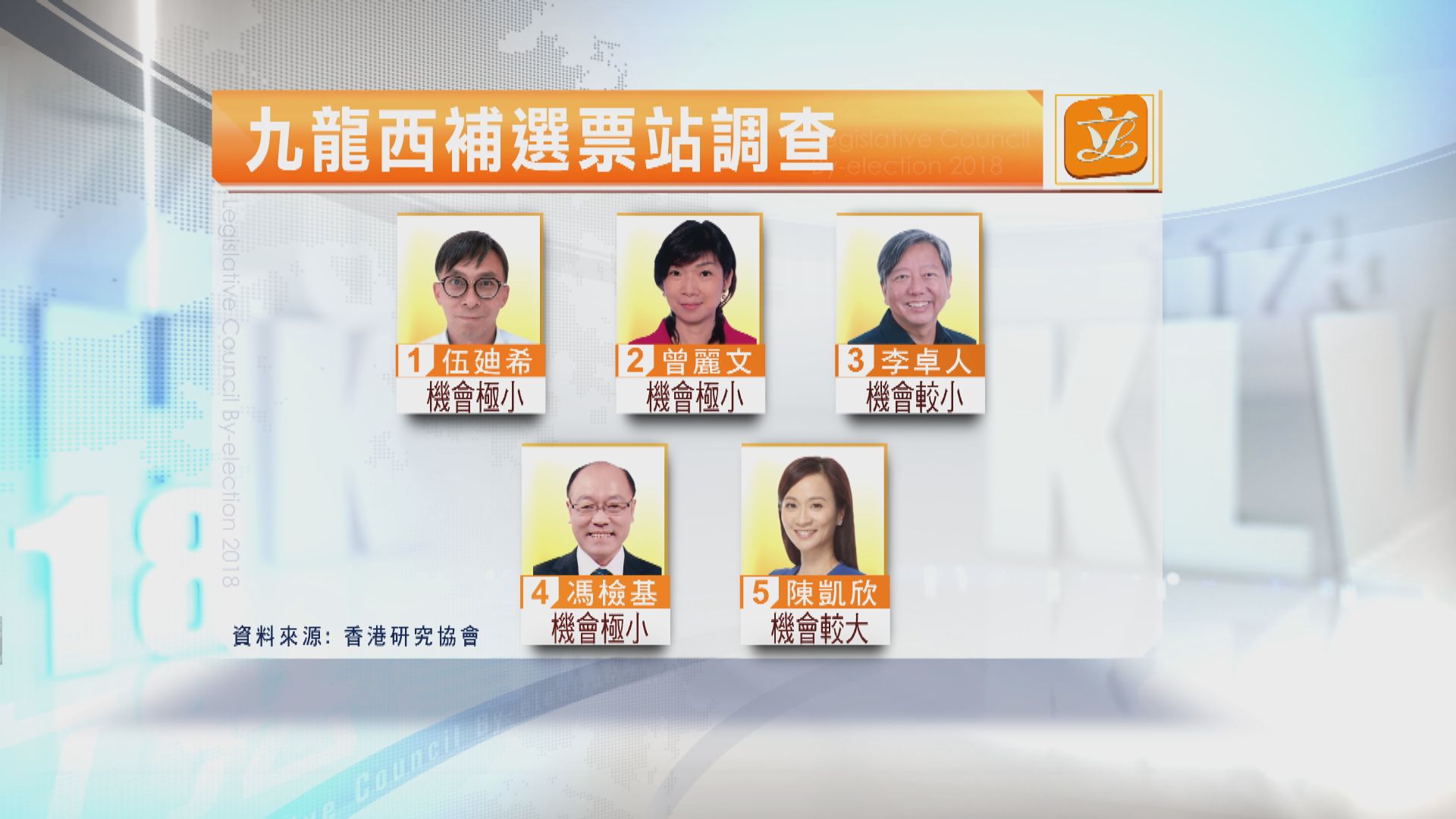 港研票站調查：陳凱欣當選機會較大