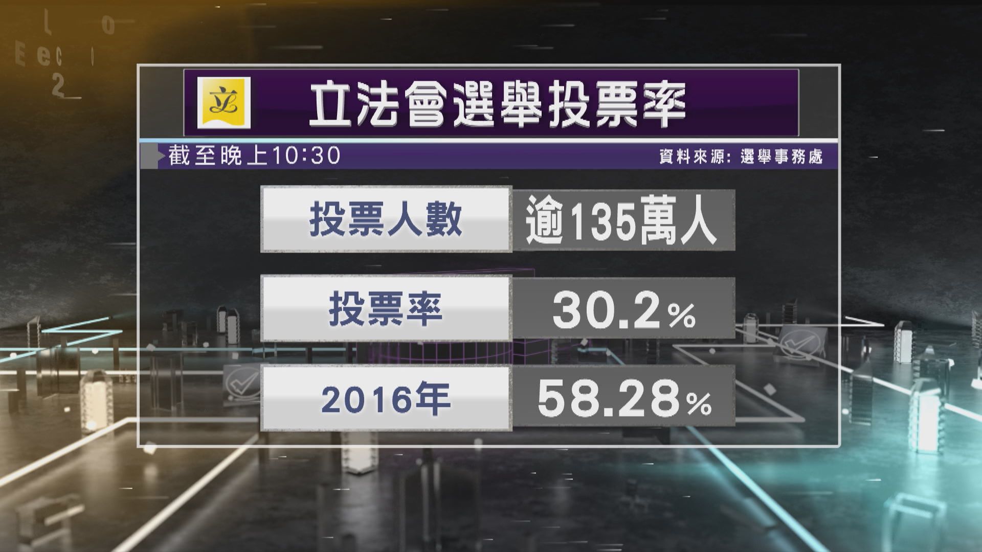 立法會投票率30.2%　回歸以來最低　馮驊︰不評論