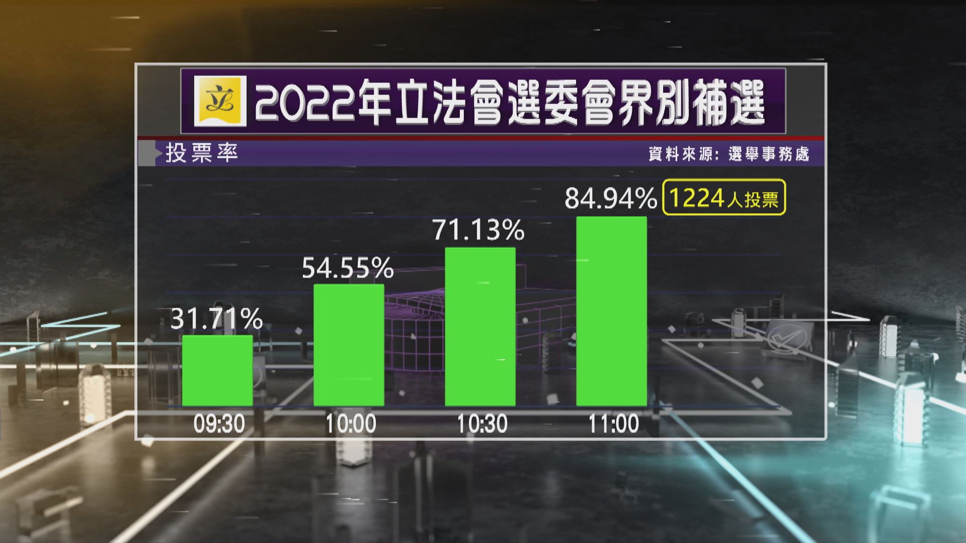 截至十一時　立法會選委會界別補選投票率84.94%