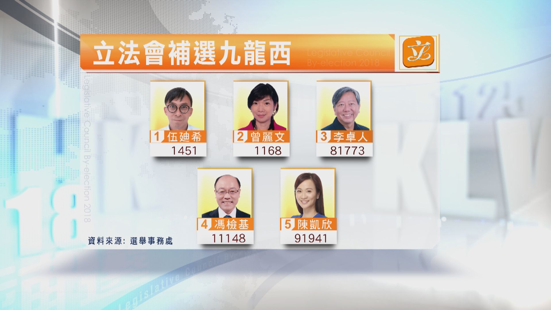 約九成票站完成點票　陳凱欣大幅領先李卓人