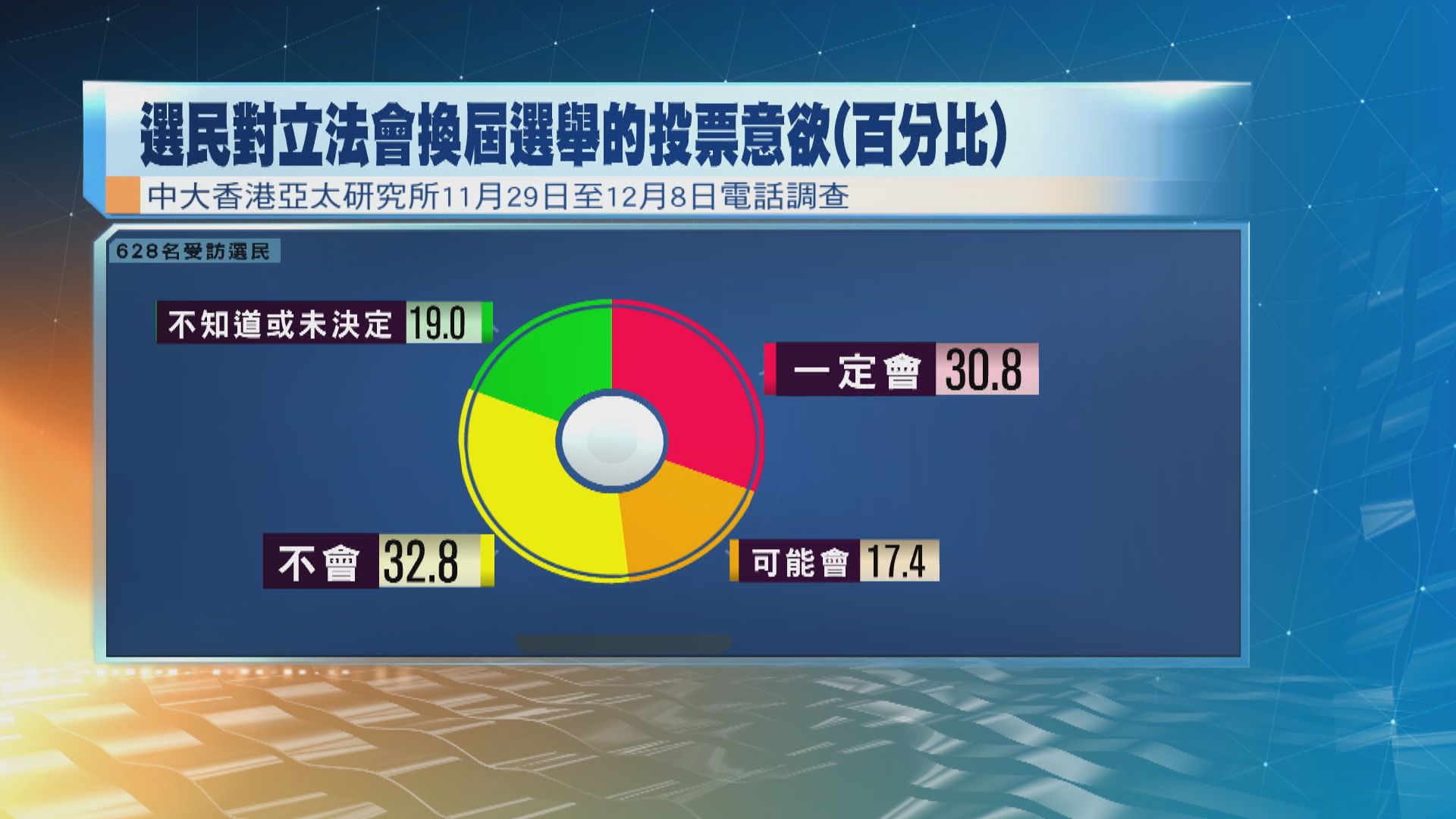 中大民調︰33%選民不投票　比投票多