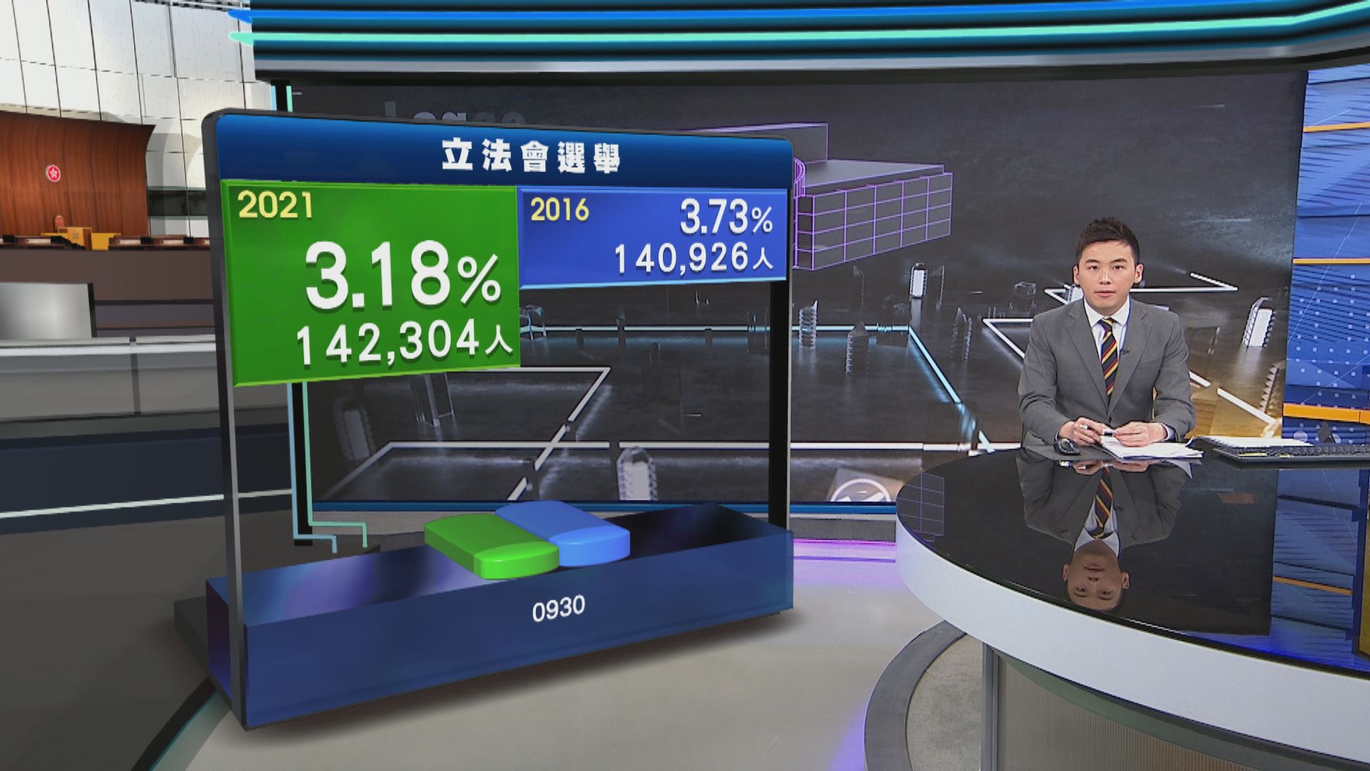 【立會選舉】截至早上9時半地方直選投票率3.18%　比上屆略低