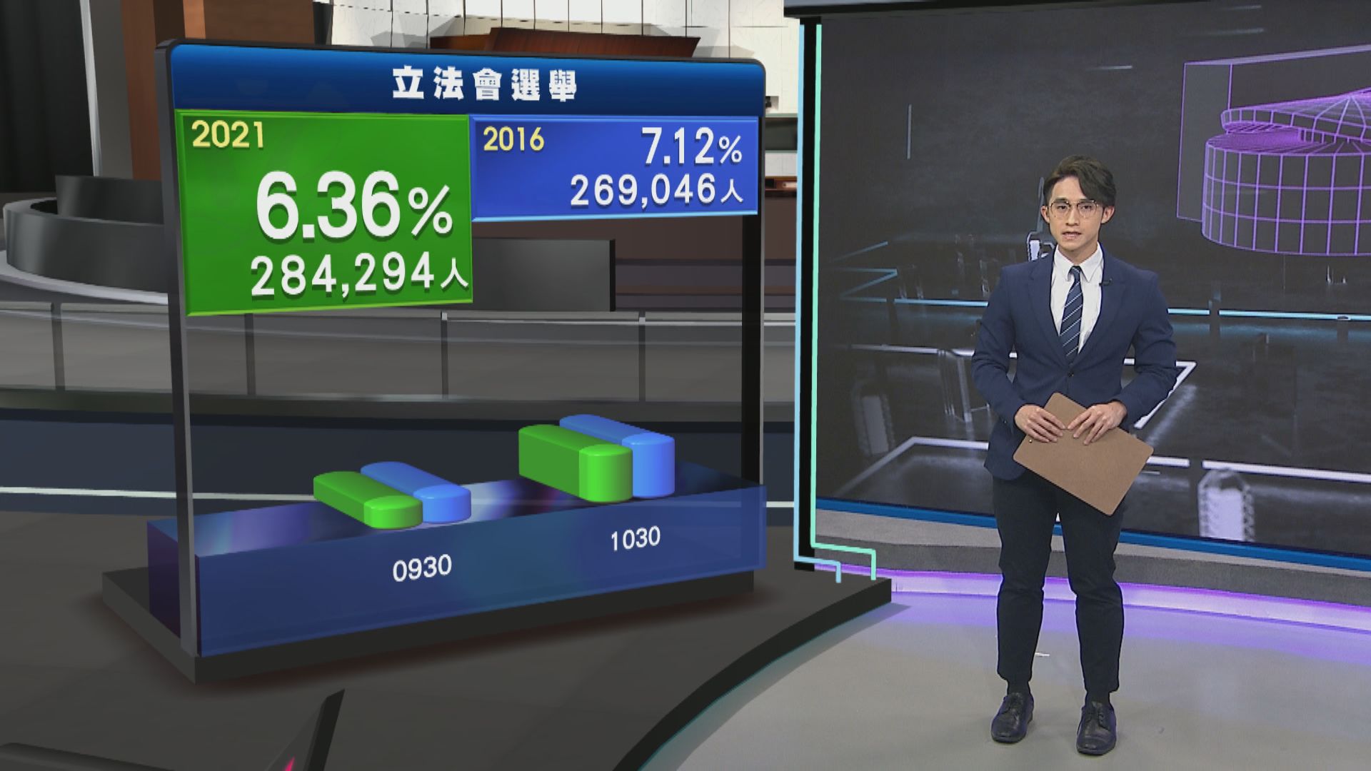 【立會選舉】截至早上10時半地方直選投票率6.36%　比上屆的7.12%低