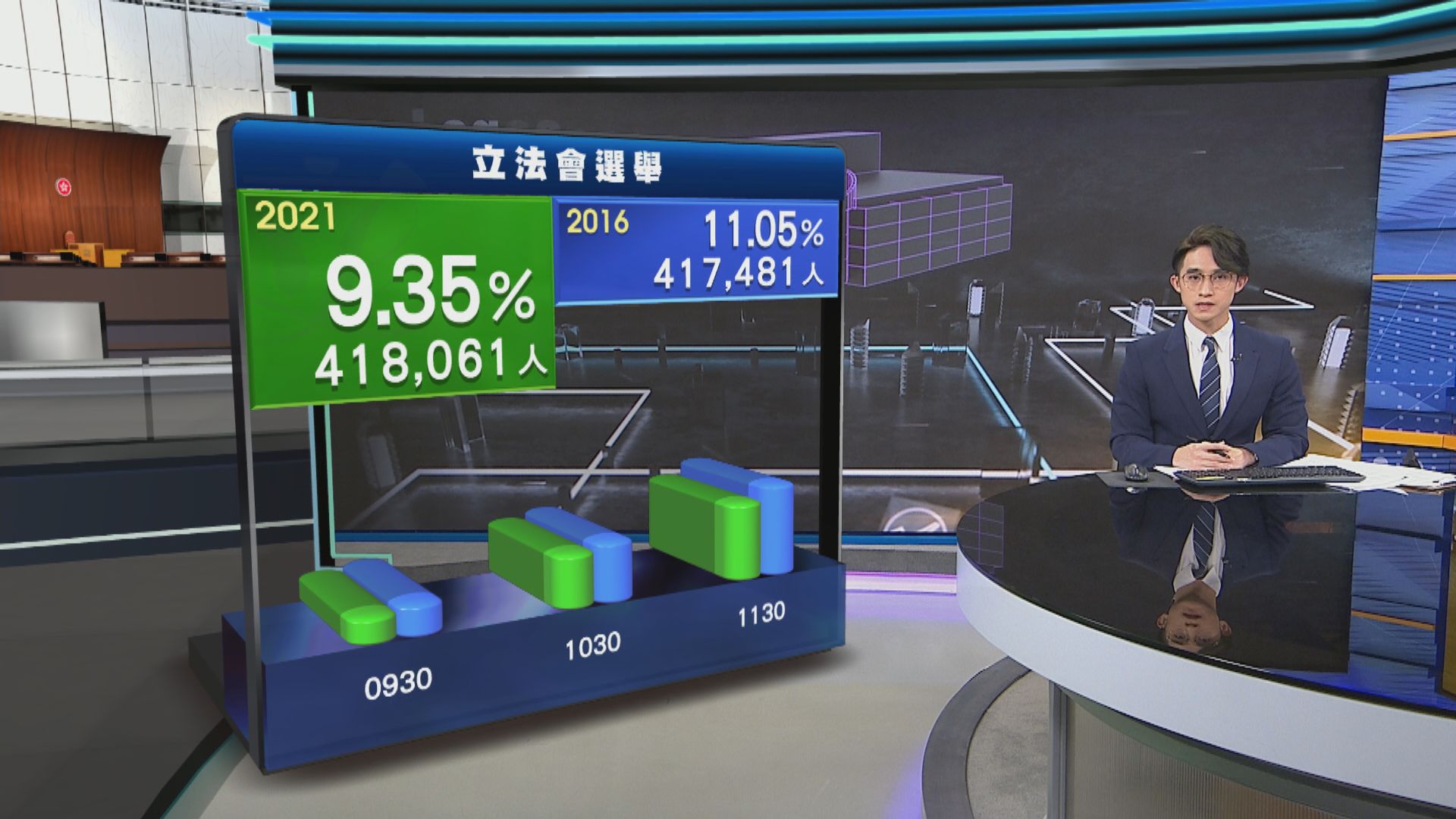 【立會選舉】截至早上11時半地方直選投票率9.35%　比上屆的11.05%低