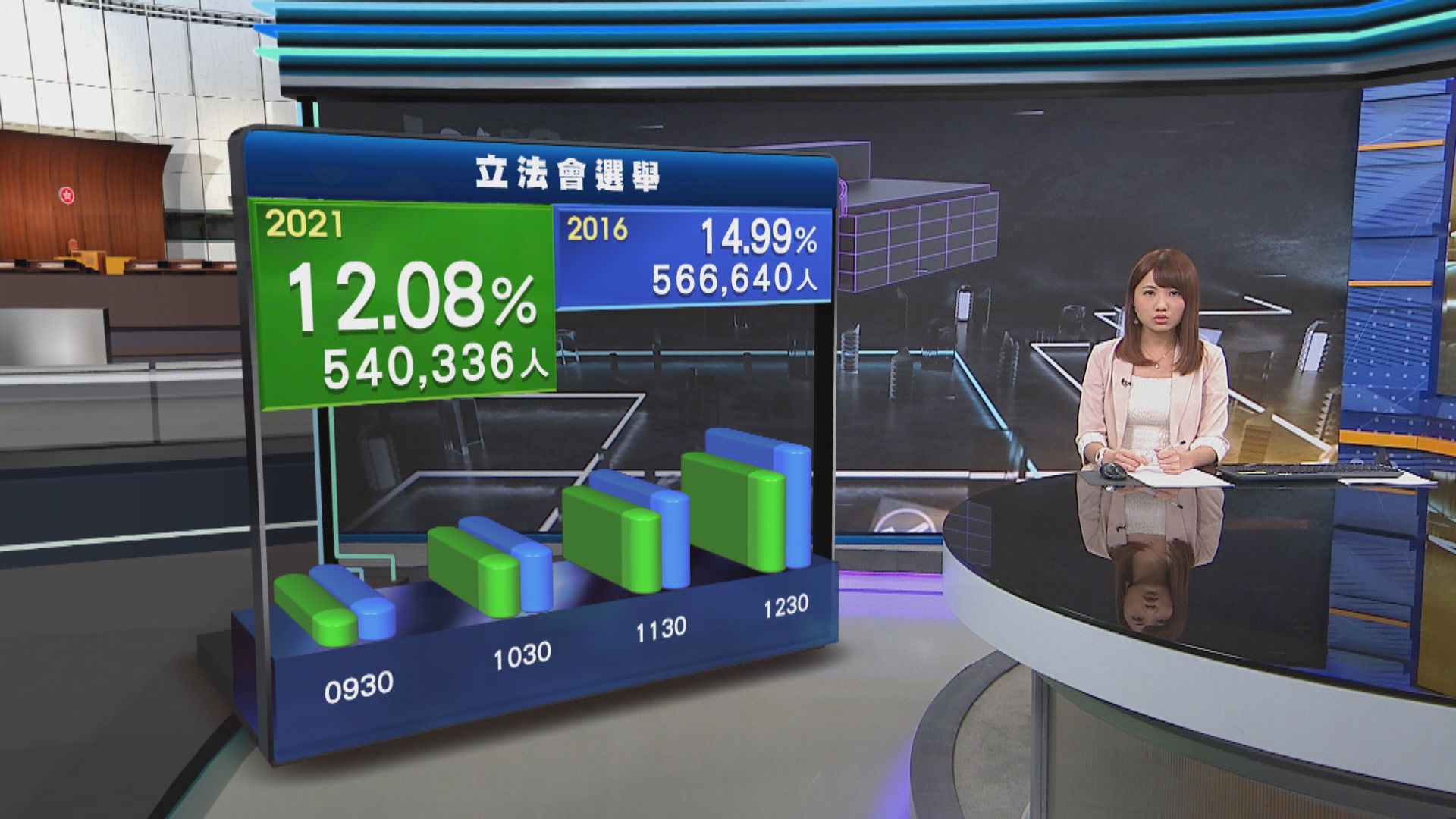 【立會選舉】截至中午12時半地方直選投票率12.08%　比上屆的14.99%低