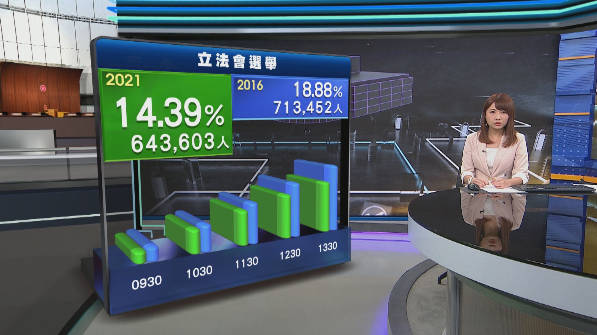 【立會選舉】截至下午一時半地方直選投票率14.39%　比上屆低逾四個百分點