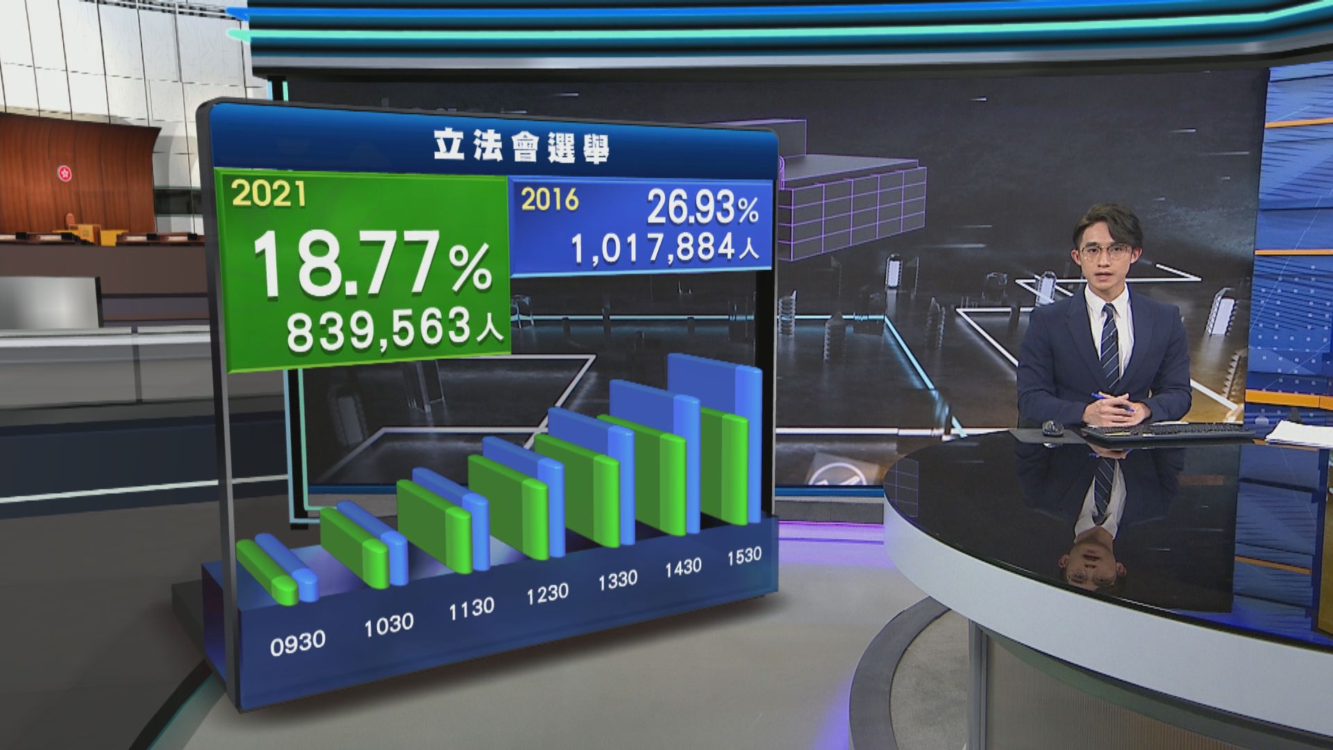 【立會選舉】截至下午三時半地方直選投票率18.77%　比上屆的26.93%低
