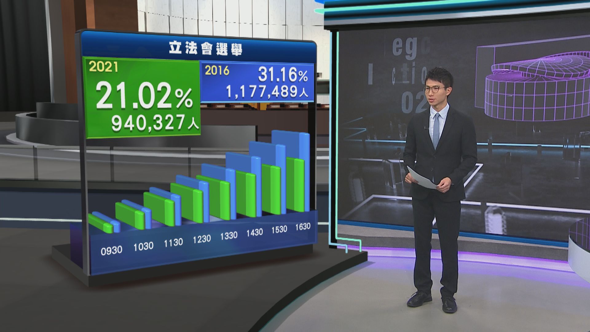 【立會選舉】截至下午四時半地方直選投票率21.02%　比上屆的31.16%低