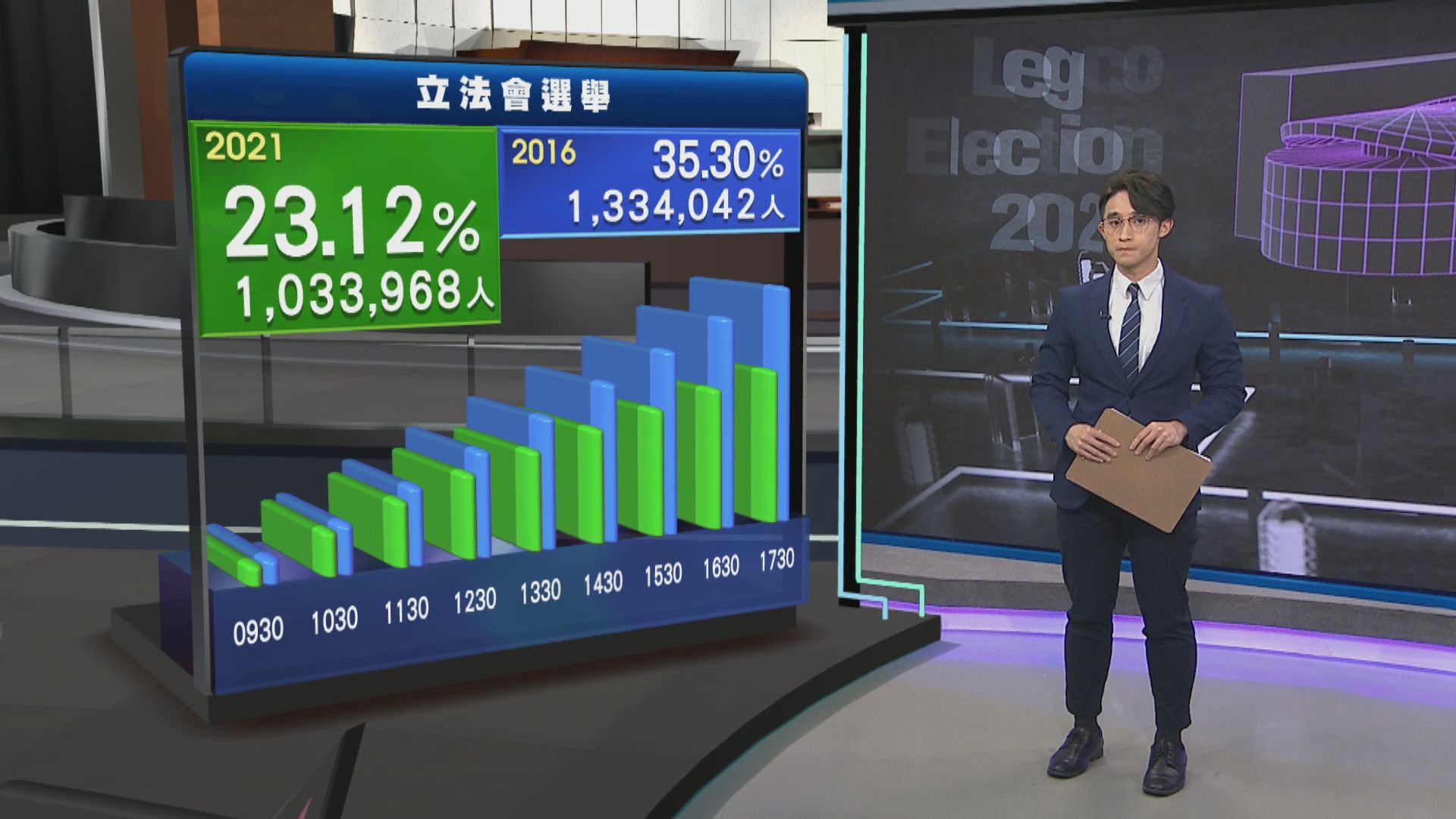 【立會選舉】截至下午五時半地方直選投票率23.12%　比上屆的35.3%低