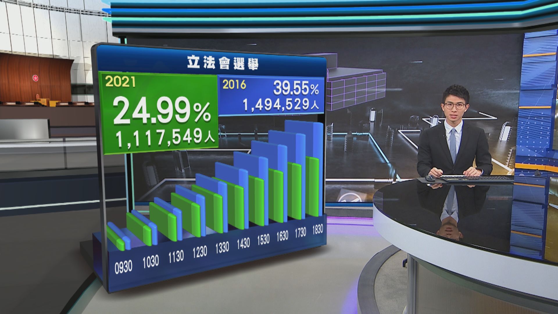 【立會選舉】截至下午六時半地方直選投票率24.99%　比上屆的39.55%低