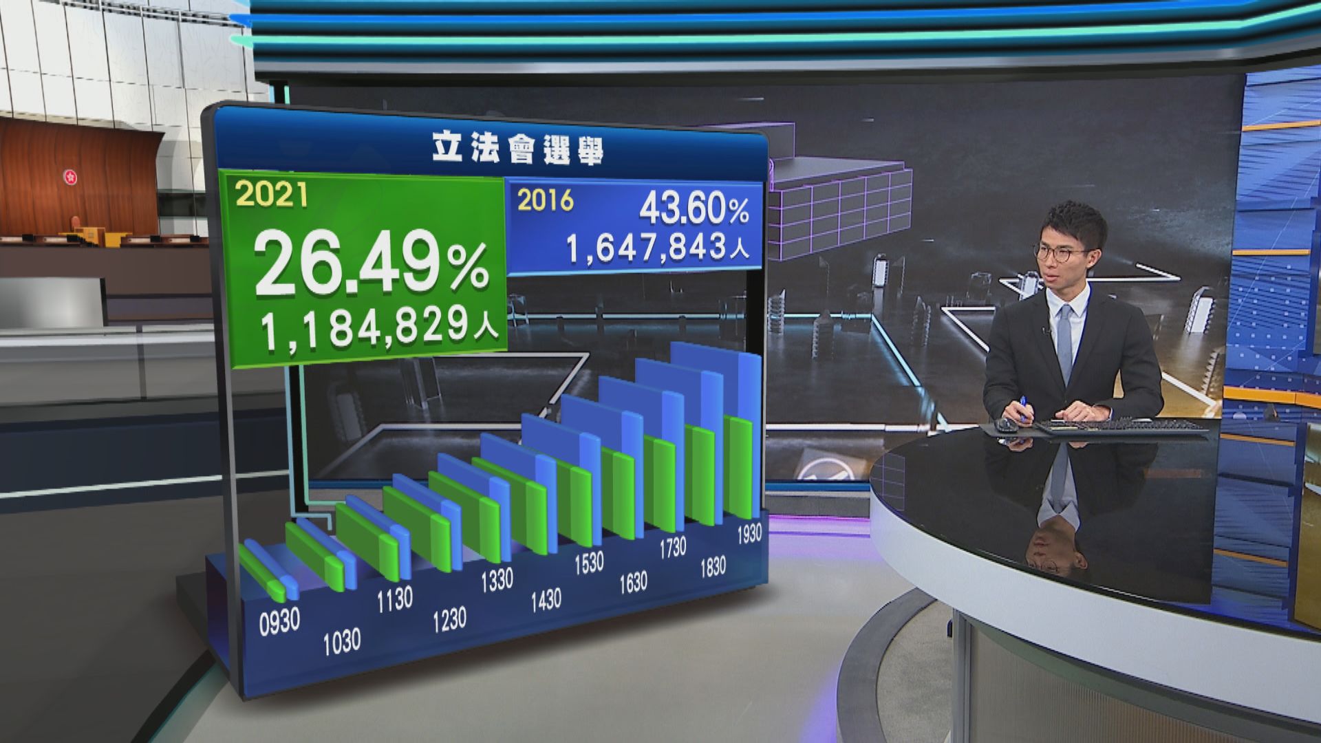【立會選舉】截至下午七時半地方直選投票率26.49%　比上屆的43.6%低