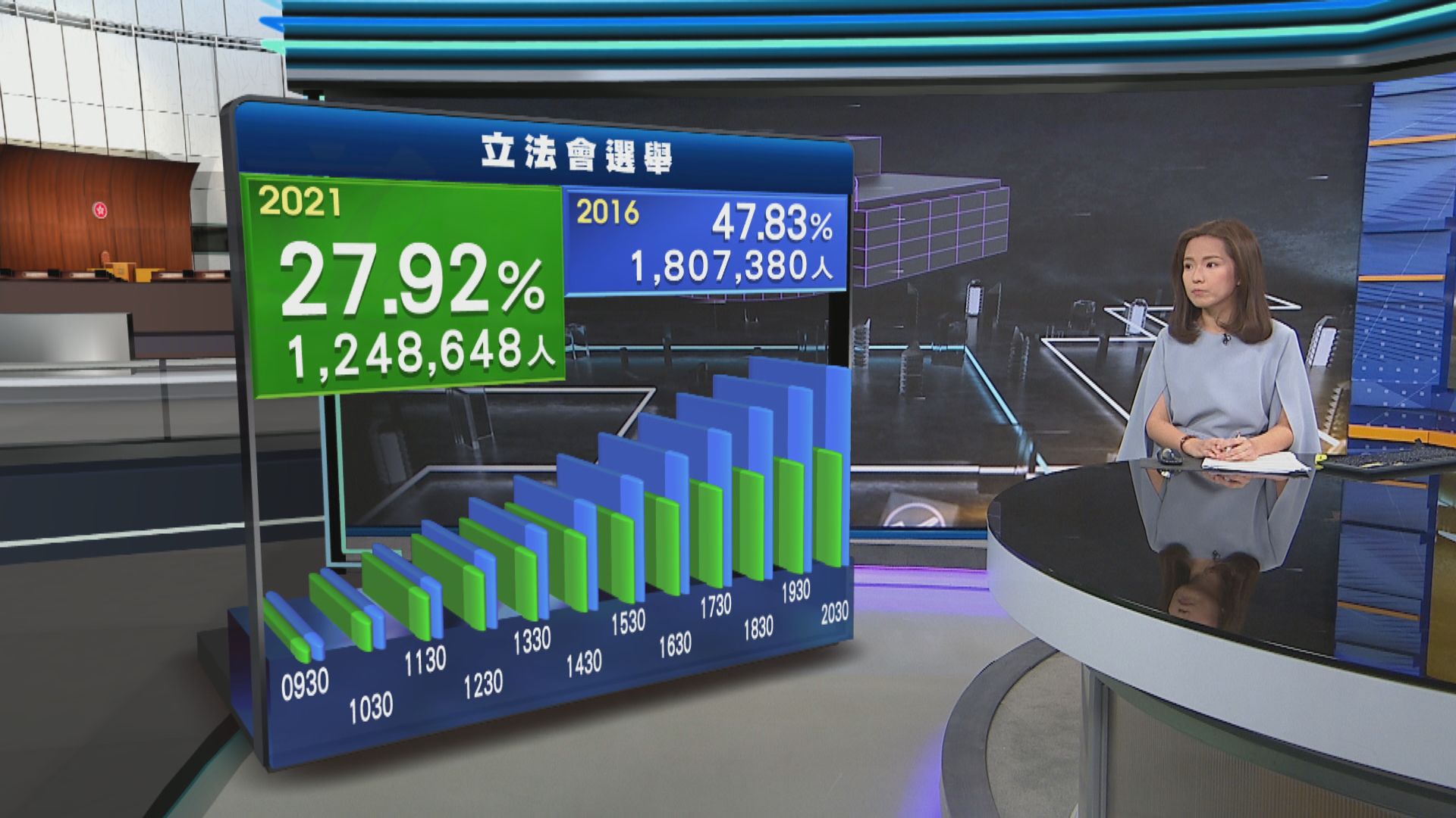 【立會選舉】截至晚上八時半地方直選投票率27.92%　比上屆的47.83%低