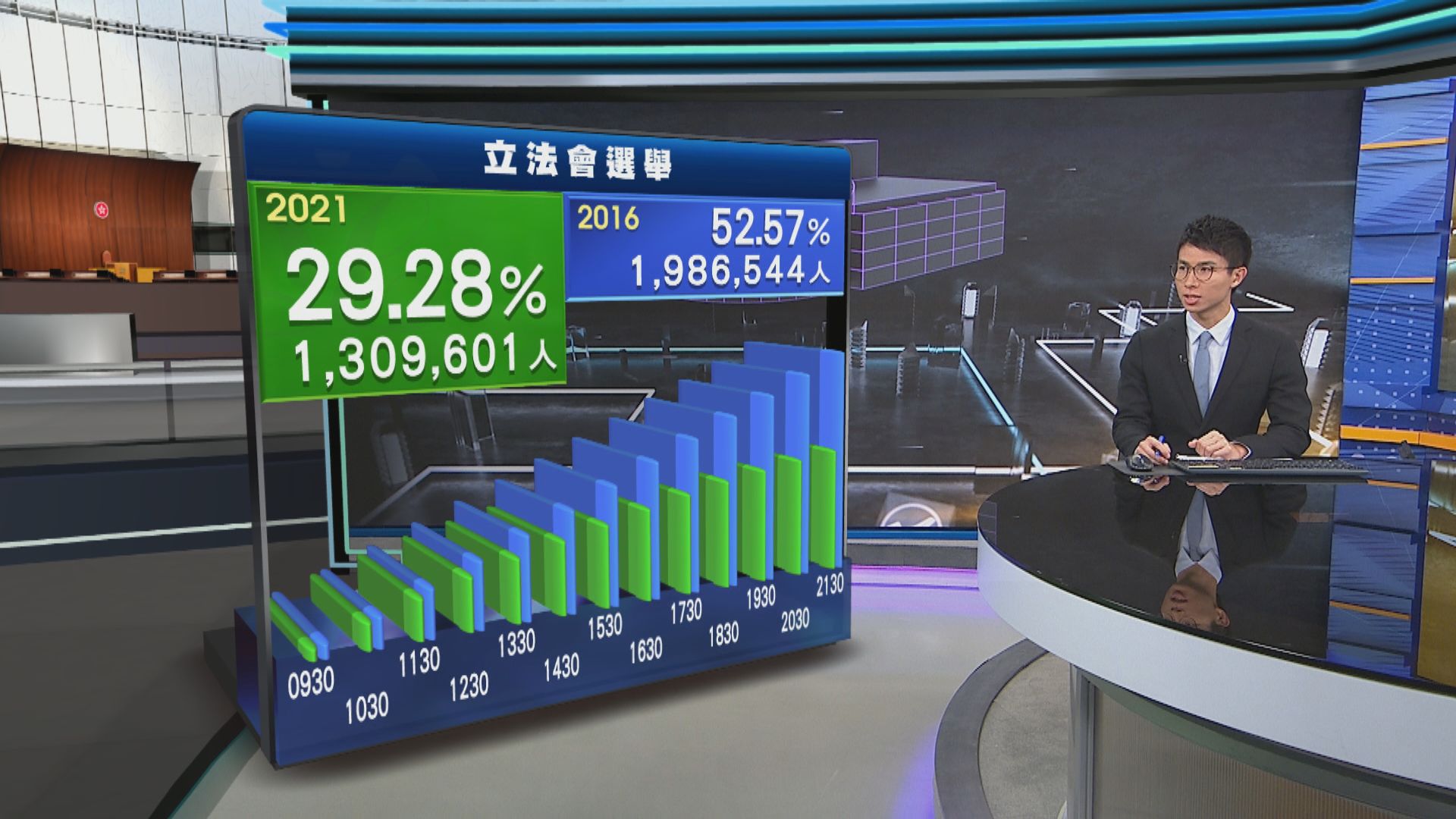 【立會選舉】截至晚上九時半地方直選投票率29.28%　比上屆的52.57%低