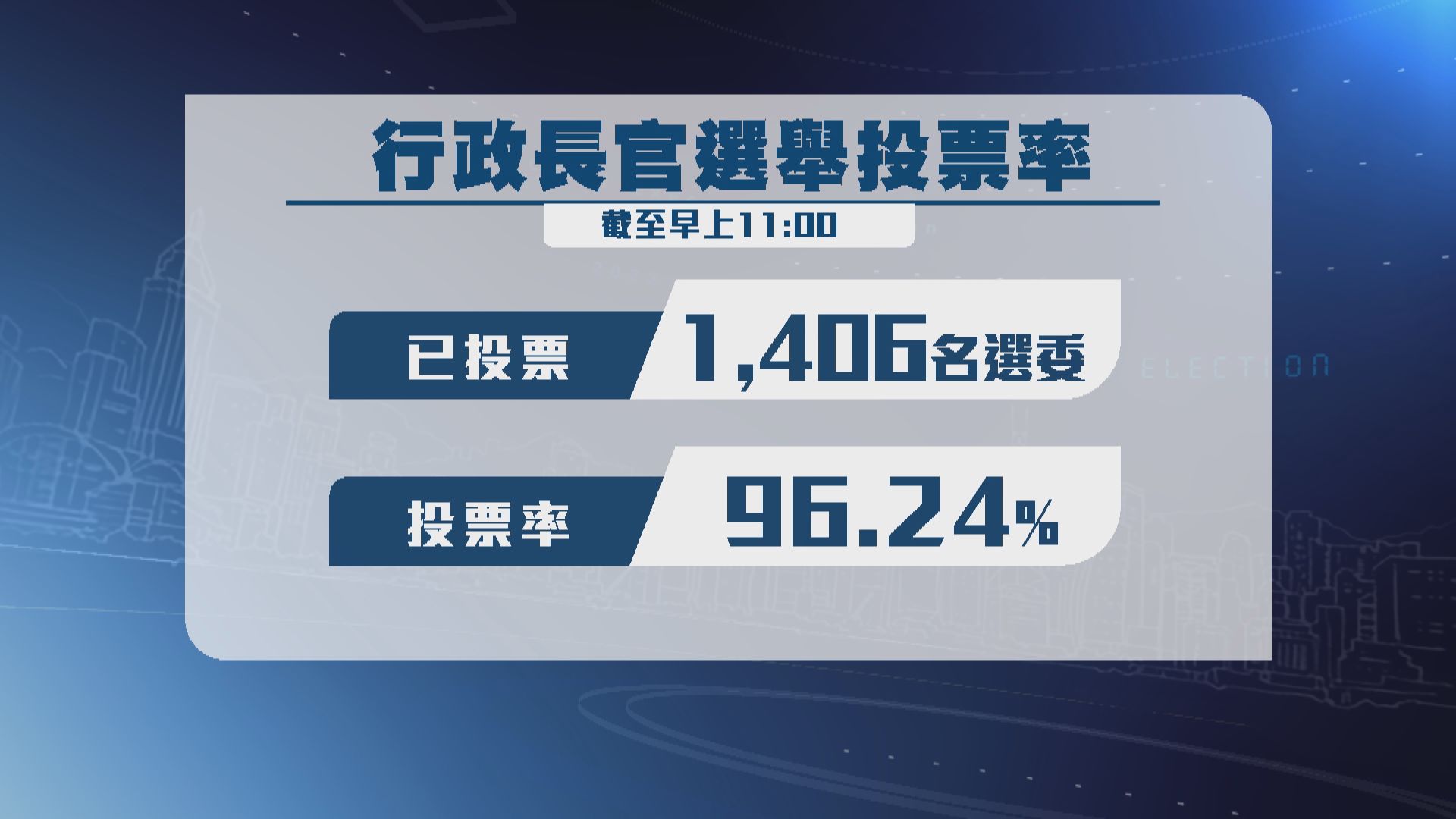 特首選舉　截至早上十一時投票率96.24%