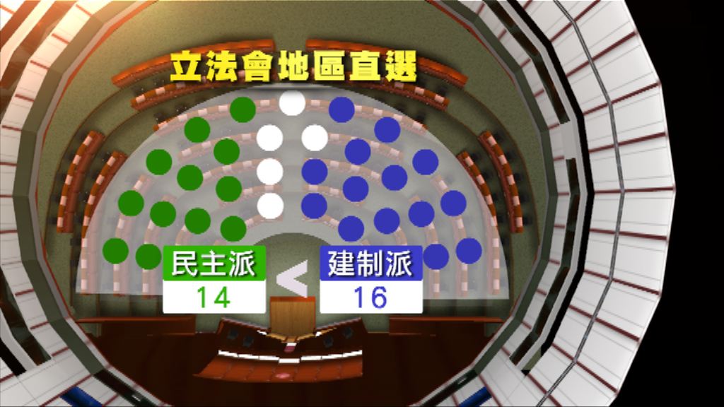 民主派續失立法會分組點票否決權