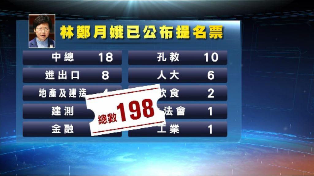 提名期餘一星期　僅林鄭夠票入閘