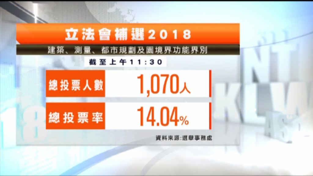 截至11時半功能界別投票率較16年時高
