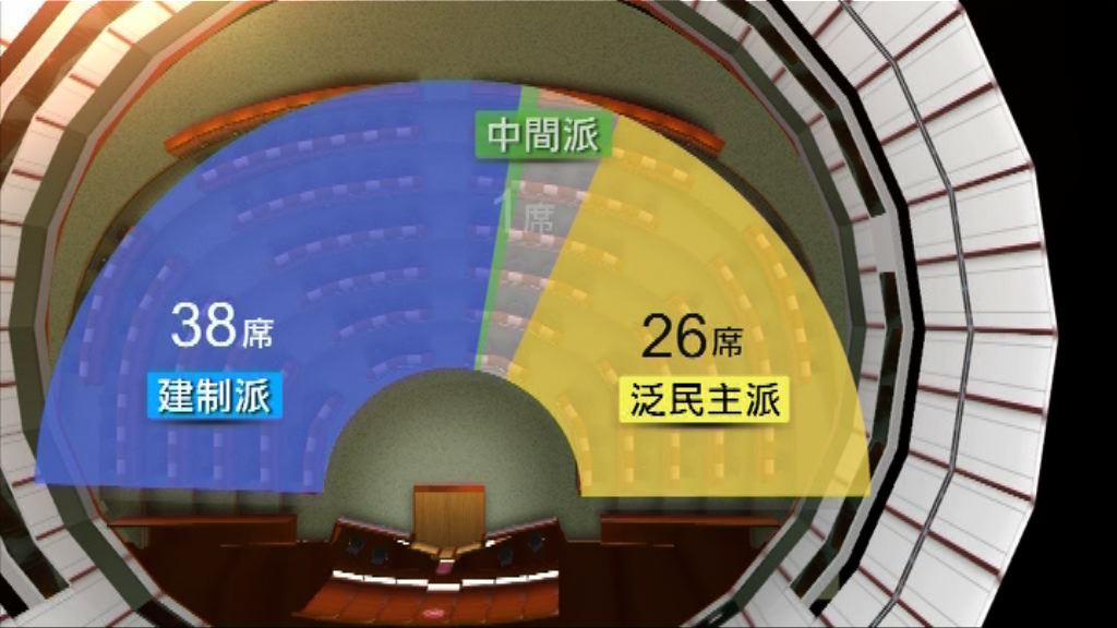 建制暫取得38席  泛民得26席