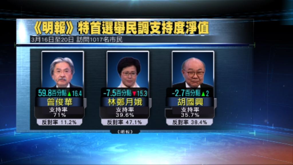 明報民調：曾俊華支持率首次過半數