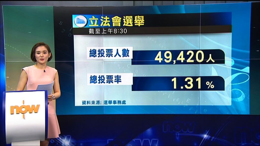 立法會選舉截至上午8時半投票率1.31%
