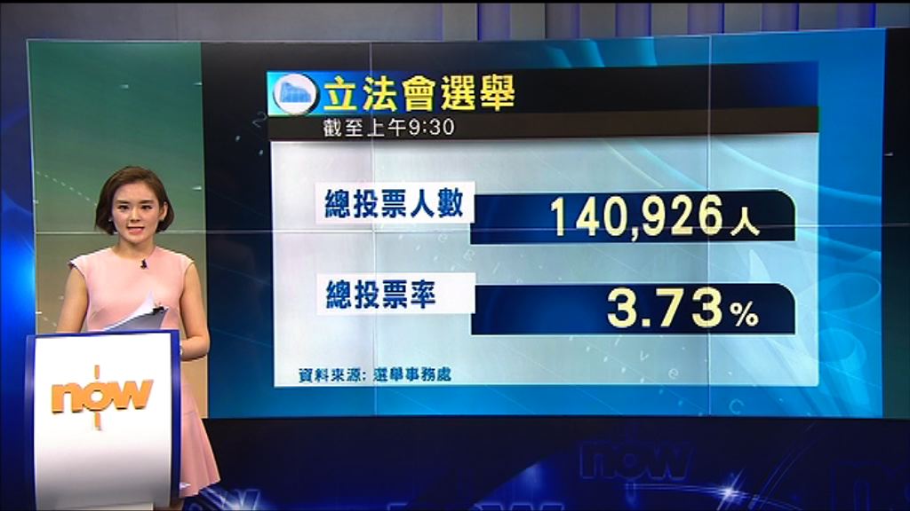 截至上午9時半　投票率3.73%