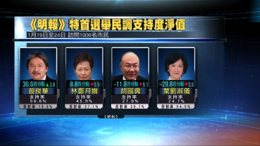 民調：曾俊華支持度續領先