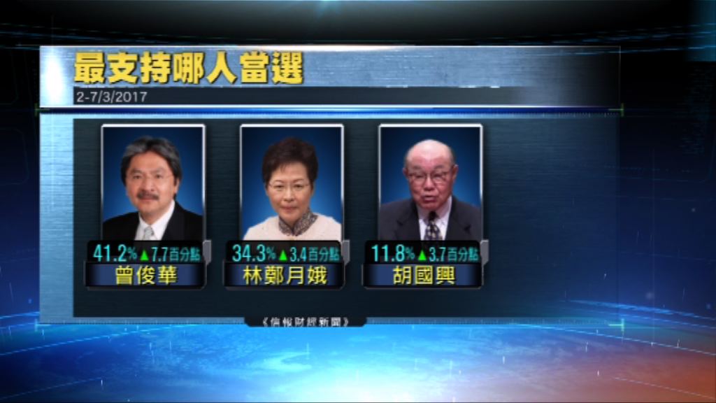 信報民調：曾俊華林鄭月娥支持率差距擴大