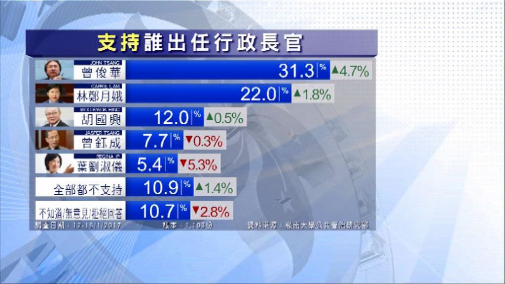 本台民調：兩前司民望差距拉闊　曾俊華暫領先