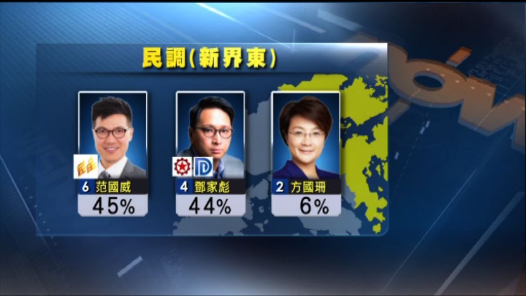 本台App民調：新東范國威鄧家彪支持率相若