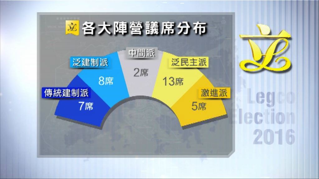 民調：泛民加激進派首奪過半議席