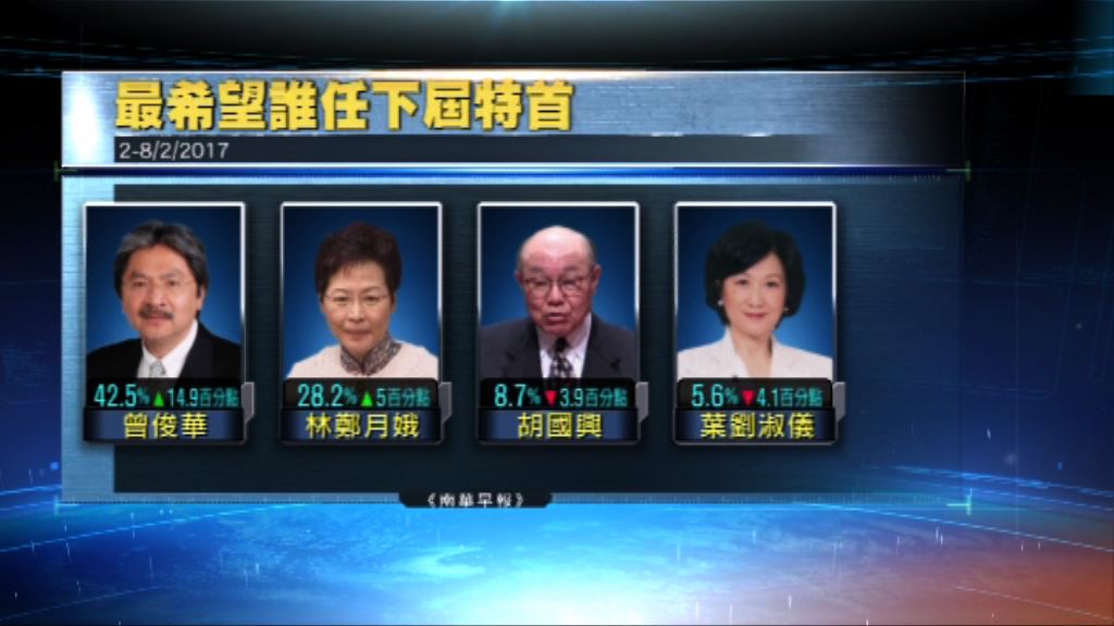 民調：胡國興及葉劉淑儀支持度比上月跌