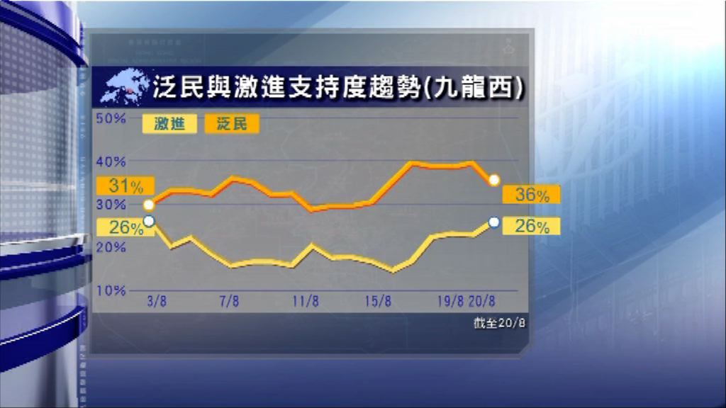 民調：多名激進派支持度站穩