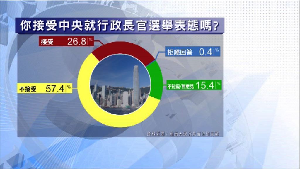 本台民調：近六成人反對中央就特首人選表態