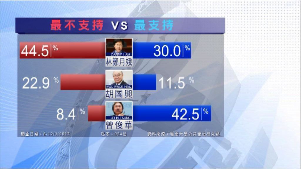 本台特首民調：近四成半人最不支持林鄭月娥