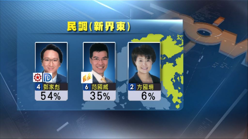 Now新聞app次輪民調　新東建制反先