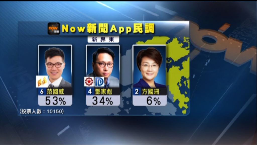 Now新聞App民調　范國威支持率領先