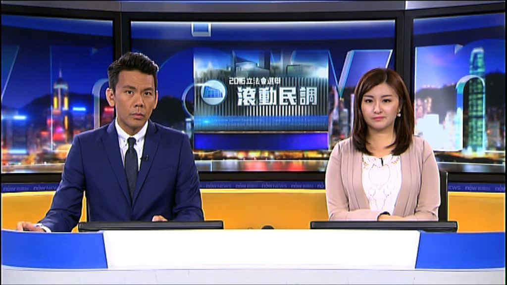 民調：建制在多區支持度輕微回落