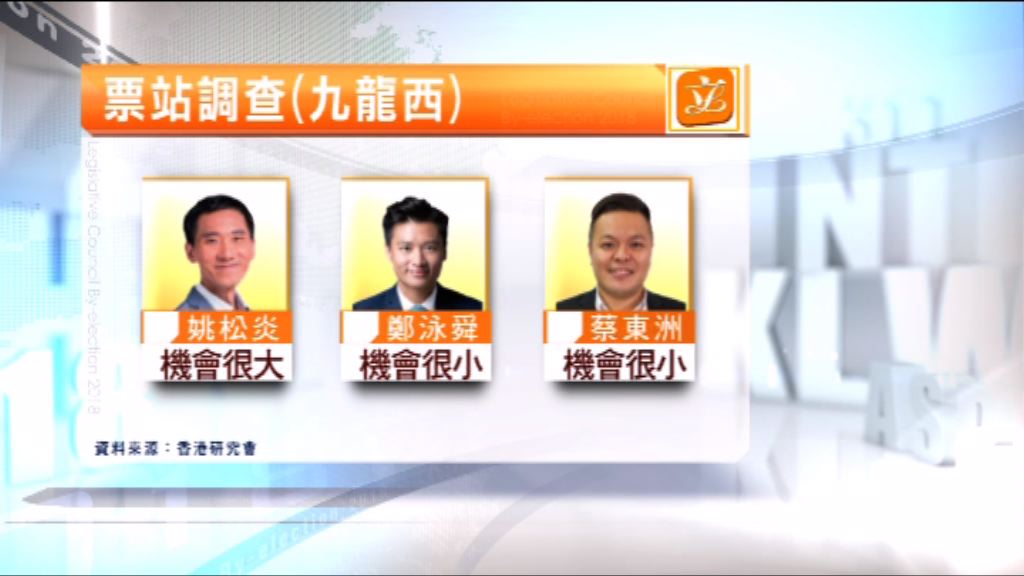 票站調查結果：民主派兩選區當選機會很大